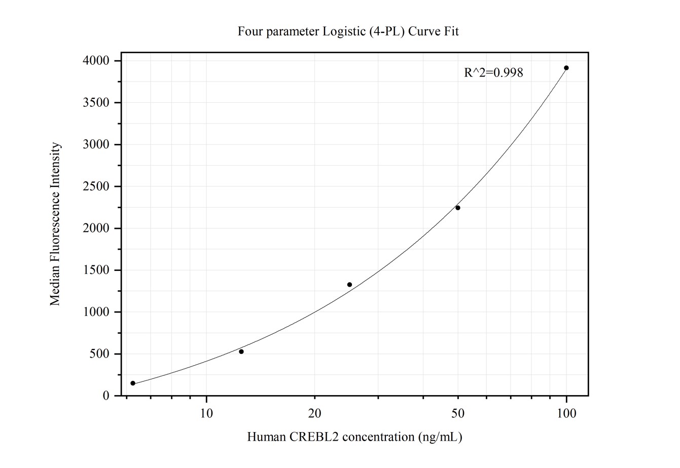 Cytometric bead array standard curve of MP50393-2